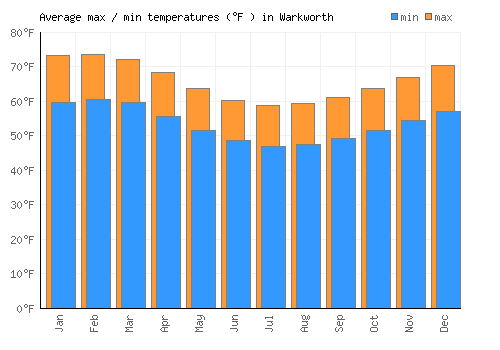 Warkworth average minimum / maximum temperatures (Fahrenheit)