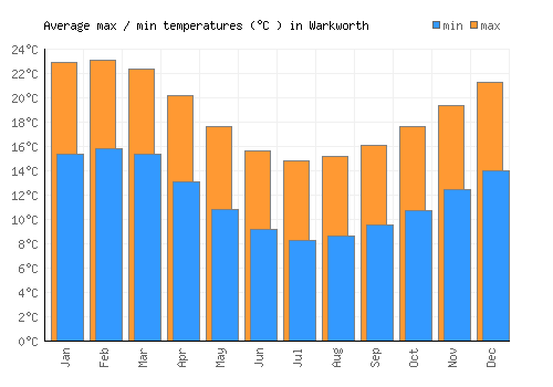 Warkworth average minimum / maximum temperatures (Celsius)