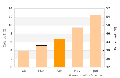 Warkworth average temperature in April