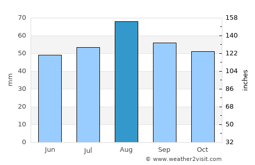 Warkworth average rain in August