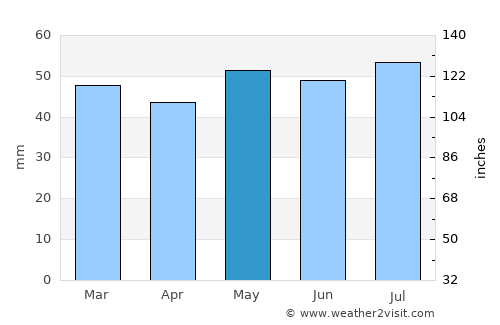 Warkworth average rain in May