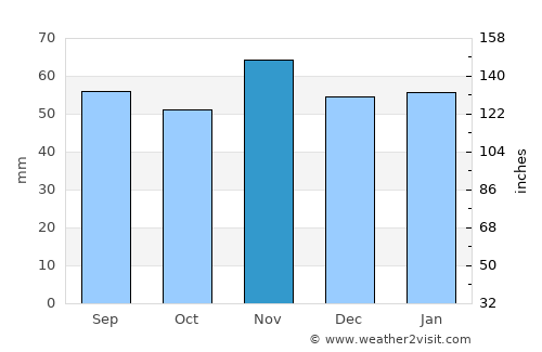 Warkworth average rain in November