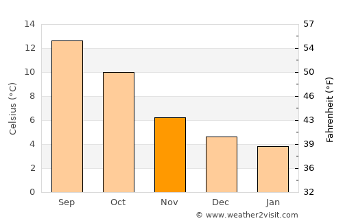 Warkworth average temperature in November