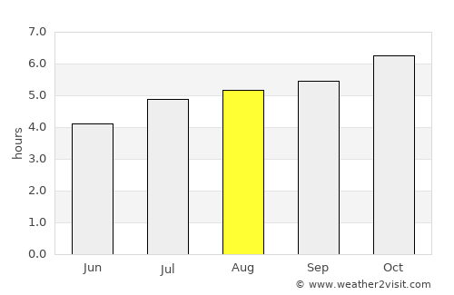Warkworth average rain in August