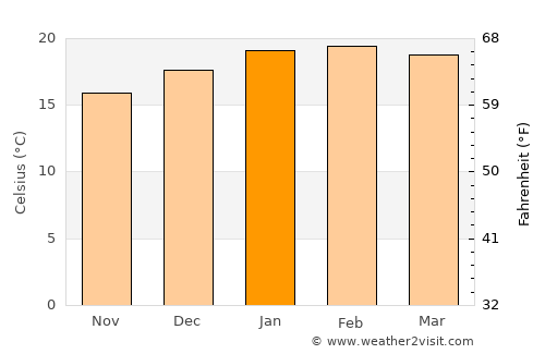 Warkworth average temperature in January