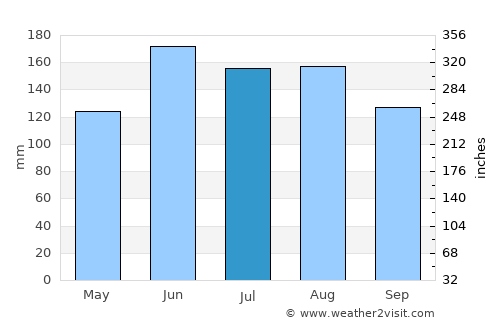 Warkworth average rain in July