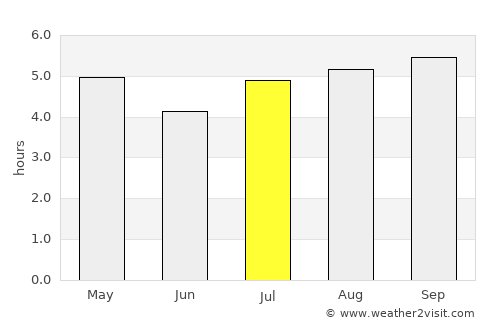 Warkworth average rain in July