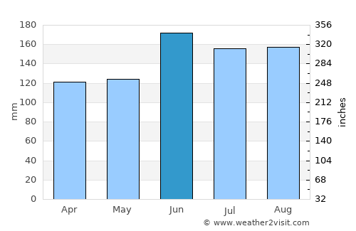 Warkworth average rain in June