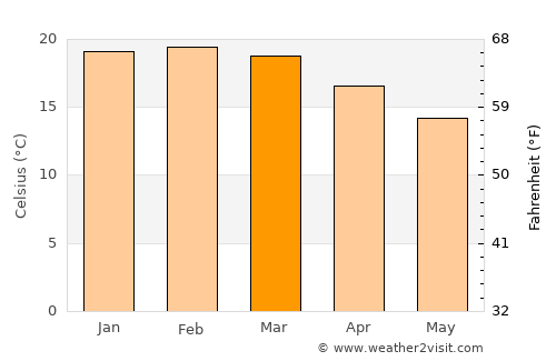 Warkworth average temperature in March