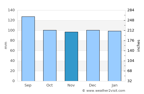 Warkworth average rain in November