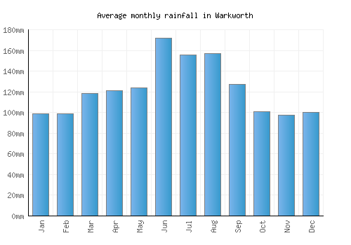 Warkworth monthly rainfall chart (mm)
