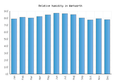 Warkworth relative humidity averages