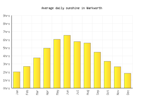 Warkworth average daily sunshine chart