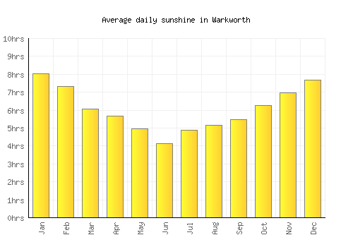 Warkworth average daily sunshine chart