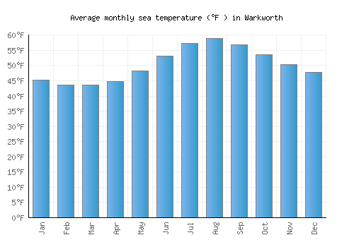 Warkworth average sea temperature chart (Fahrenheit)