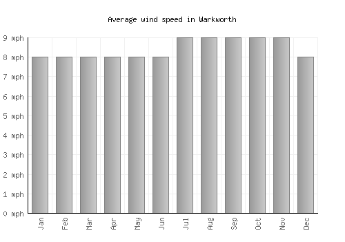 Warkworth average winspeed by month (mph)