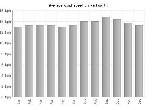 Warkworth average winspeed by month (km/h)