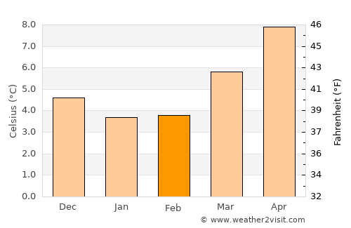 Warlingham average temperature in February