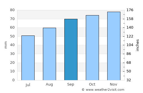 Warlingham average rain in September