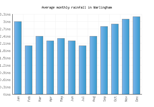 Warlingham monthly rainfall chart (inches)