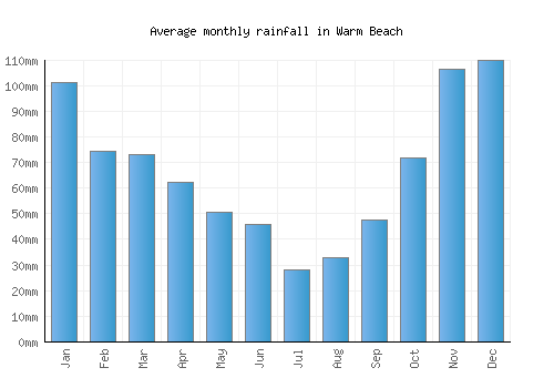 Warm Beach monthly rainfall chart (mm)
