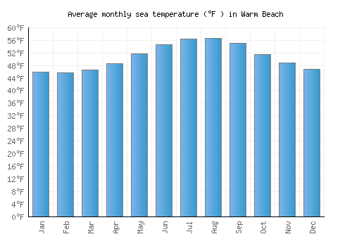 Warm Beach average sea temperature chart (Fahrenheit)