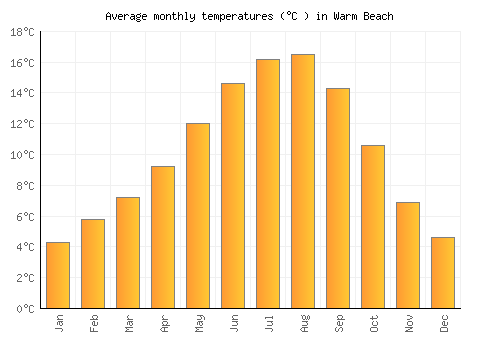 Warm Beach average temperature chart (Celsius)