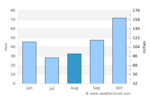 Warm Beach average rain in August