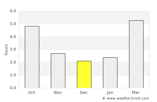 Warm Beach average rain in December