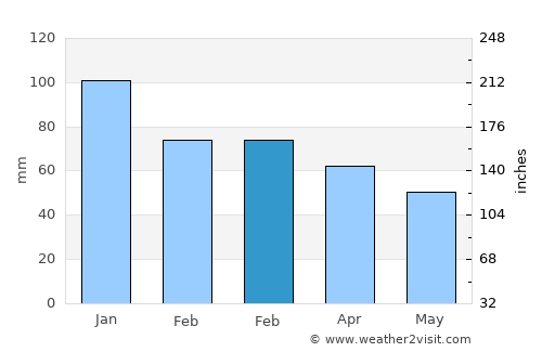 Warm Beach average rain in February