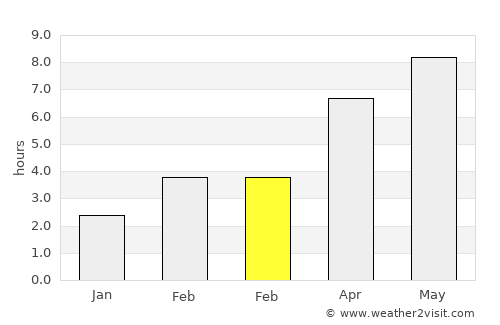 Warm Beach average rain in February