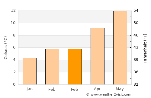 Warm Beach average temperature in February