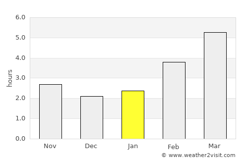 Warm Beach average rain in January