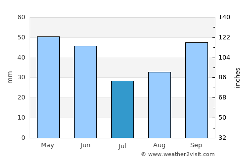 Warm Beach average rain in July