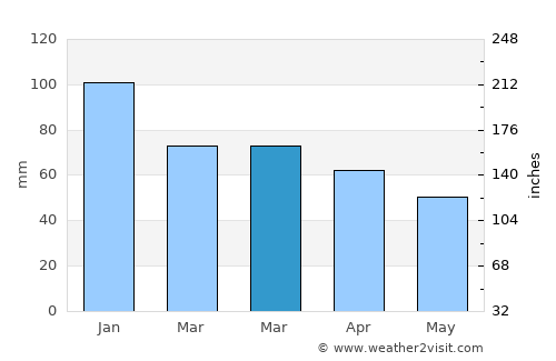 Warm Beach average rain in March