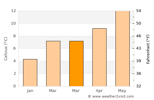 Warm Beach average temperature in March