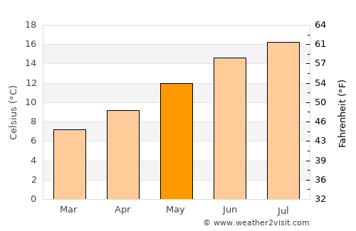 Warm Beach average temperature in May