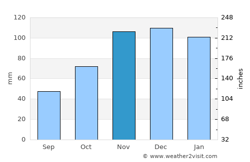 Warm Beach average rain in November