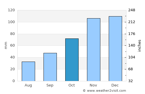 Warm Beach average rain in October