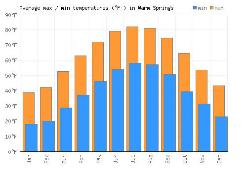 Warm Springs average minimum / maximum temperatures (Fahrenheit)