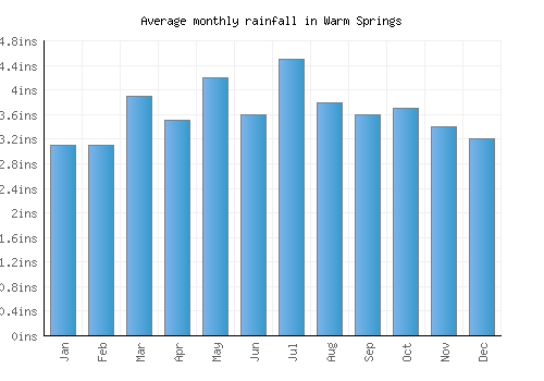 Warm Springs monthly rainfall chart (inches)