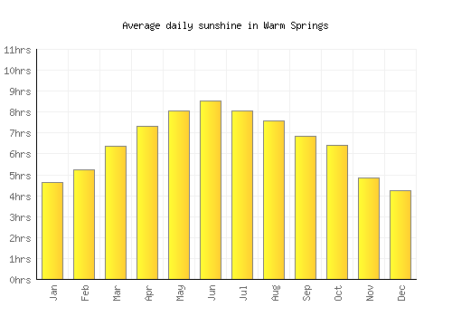 Warm Springs average daily sunshine chart