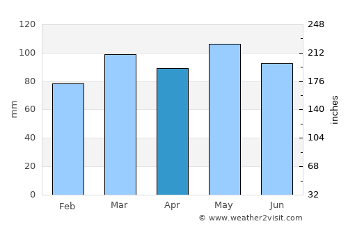 Warm Springs average rain in April