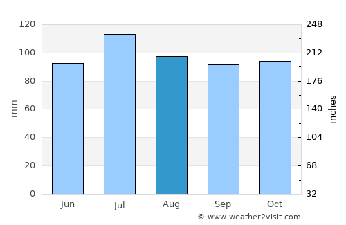 Warm Springs average rain in August