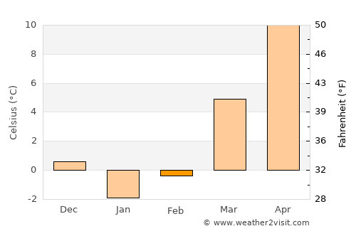 Warm Springs average temperature in February