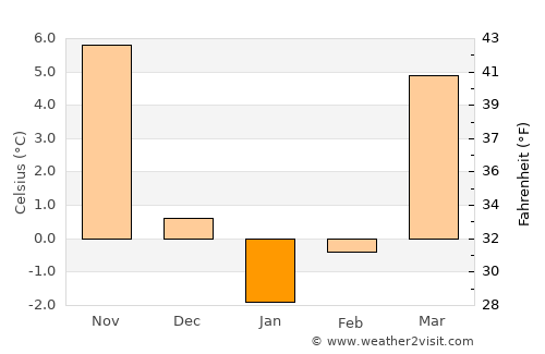 Warm Springs average temperature in January