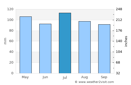 Warm Springs average rain in July