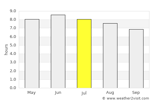 Warm Springs average rain in July