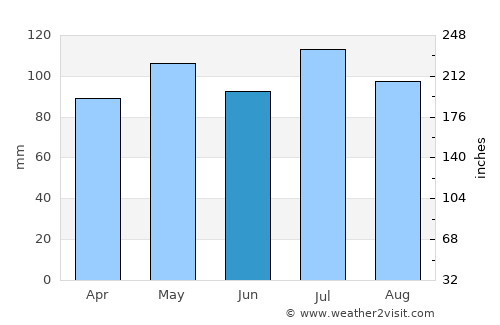 Warm Springs average rain in June
