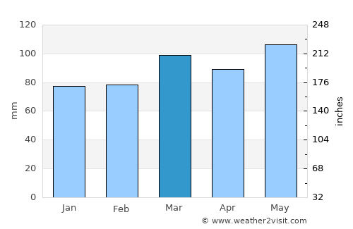 Warm Springs average rain in March